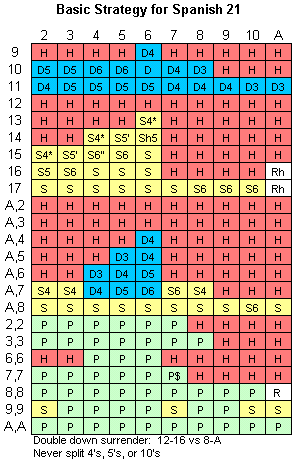 Spanish  strategy chart