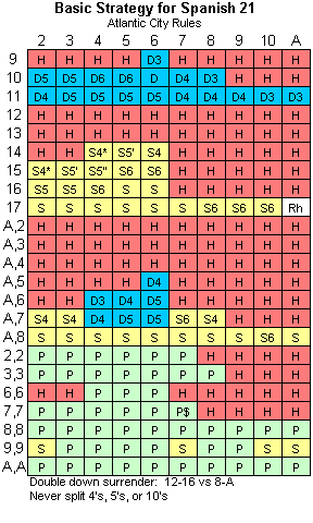 Spanish 21 Strategy Chart